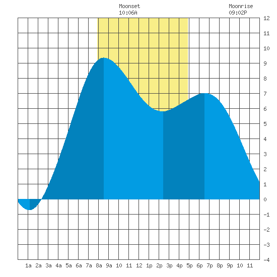 Echo Bay tide chart for Friday, January 21, 2022
