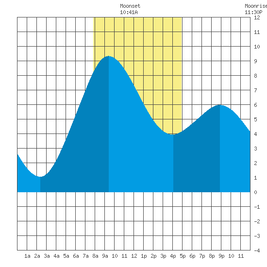 Echo Bay tide chart for Sunday, January 23, 2022