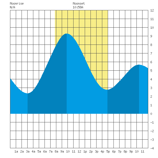 Echo Bay tide chart for Monday, January 24, 2022