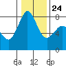 Echo Bay tide chart for Monday, January 24, 2022