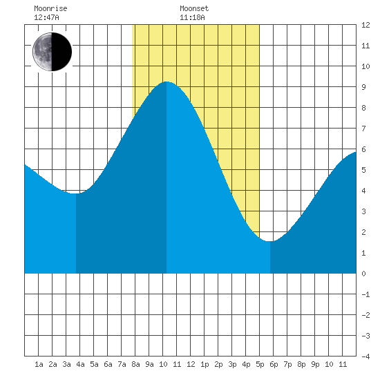 Echo Bay tide chart for Tuesday, January 25, 2022
