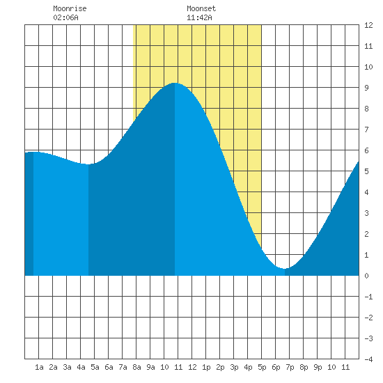 Echo Bay tide chart for Wednesday, January 26, 2022