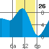 Echo Bay tide chart for Wednesday, January 26, 2022