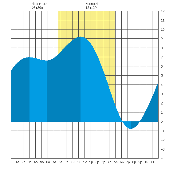 Echo Bay tide chart for Thursday, January 27, 2022