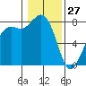 Echo Bay tide chart for Thursday, January 27, 2022