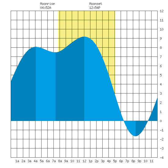 Echo Bay tide chart for Friday, January 28, 2022