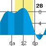 Echo Bay tide chart for Friday, January 28, 2022