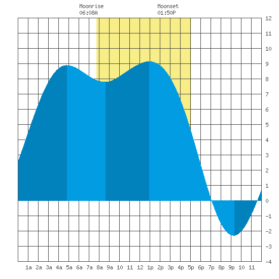 Echo Bay tide chart for Saturday, January 29, 2022