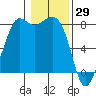 Echo Bay tide chart for Saturday, January 29, 2022