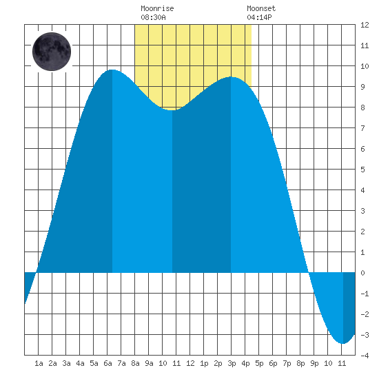 Echo Bay tide chart for Sunday, January 2, 2022
