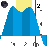 Echo Bay tide chart for Sunday, January 2, 2022