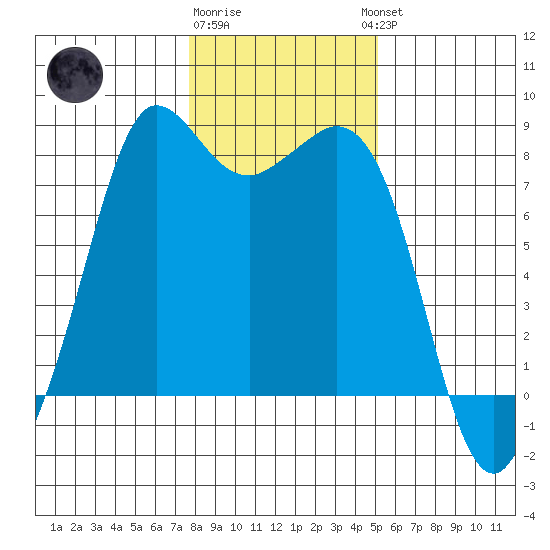 Echo Bay tide chart for Monday, January 31, 2022