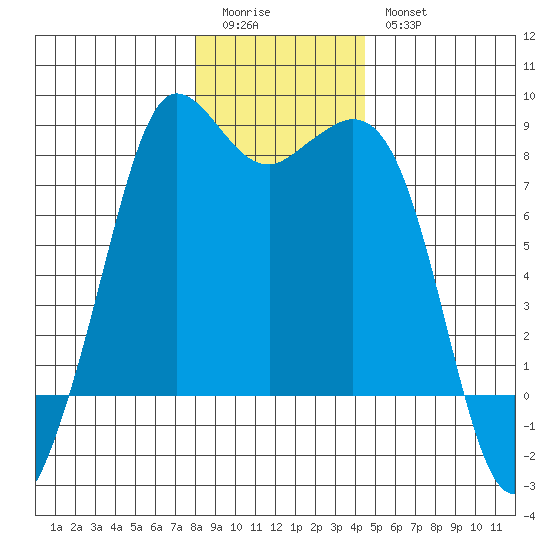 Echo Bay tide chart for Monday, January 3, 2022