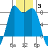 Echo Bay tide chart for Monday, January 3, 2022