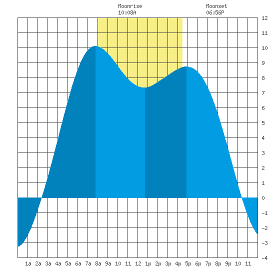 Echo Bay tide chart for Tuesday, January 4, 2022