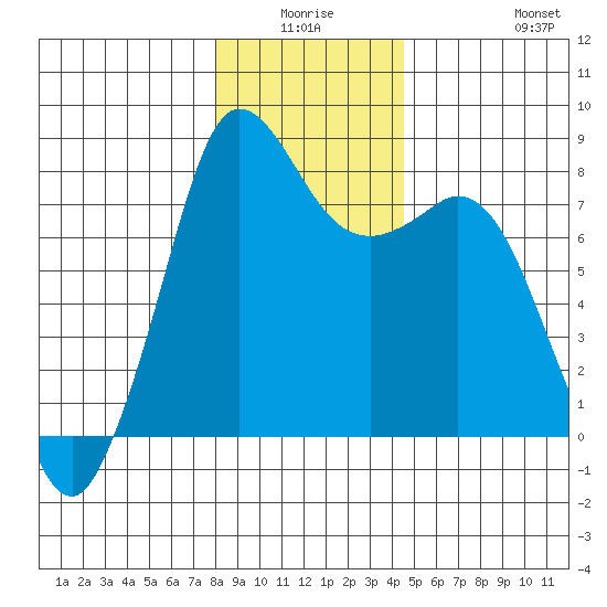 Echo Bay tide chart for Thursday, January 6, 2022