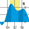 Echo Bay tide chart for Thursday, January 6, 2022
