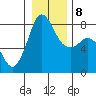 Echo Bay tide chart for Saturday, January 8, 2022