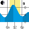 Echo Bay tide chart for Sunday, January 9, 2022
