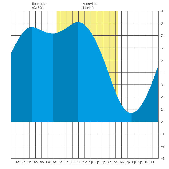 Echo Bay tide chart for Thursday, February 10, 2022