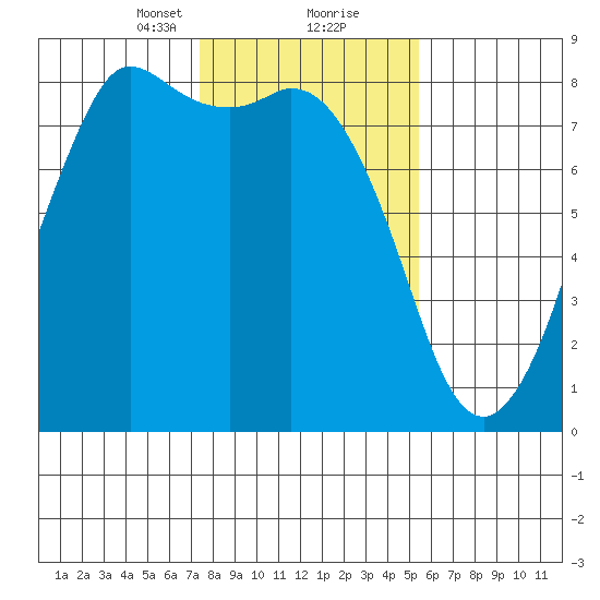 Echo Bay tide chart for Friday, February 11, 2022