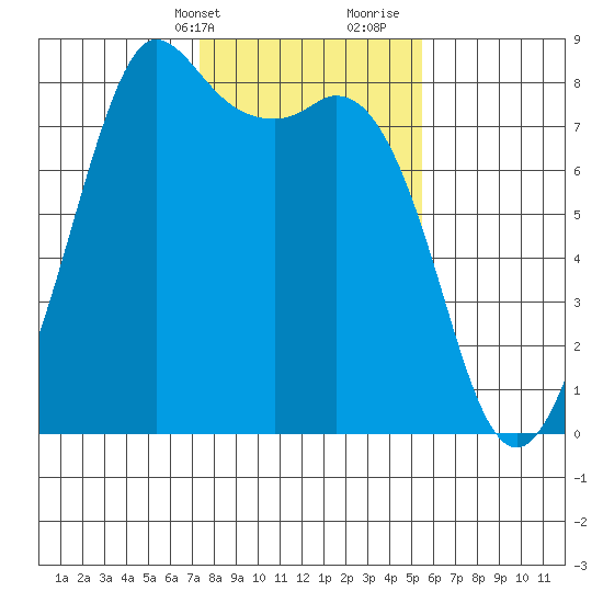 Echo Bay tide chart for Sunday, February 13, 2022