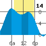 Echo Bay tide chart for Monday, February 14, 2022