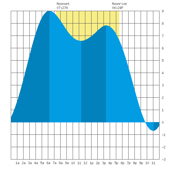 Echo Bay tide chart for Tuesday, February 15, 2022