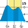 Echo Bay tide chart for Tuesday, February 15, 2022