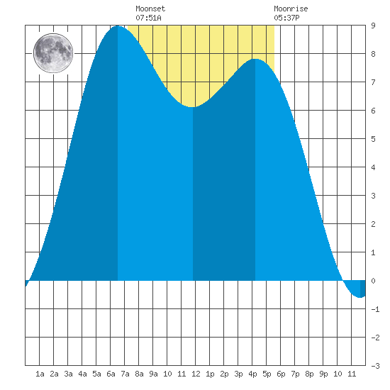 Echo Bay tide chart for Wednesday, February 16, 2022