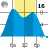 Echo Bay tide chart for Wednesday, February 16, 2022