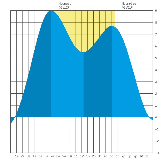 Echo Bay tide chart for Thursday, February 17, 2022