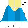 Echo Bay tide chart for Thursday, February 17, 2022