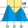 Echo Bay tide chart for Friday, February 18, 2022