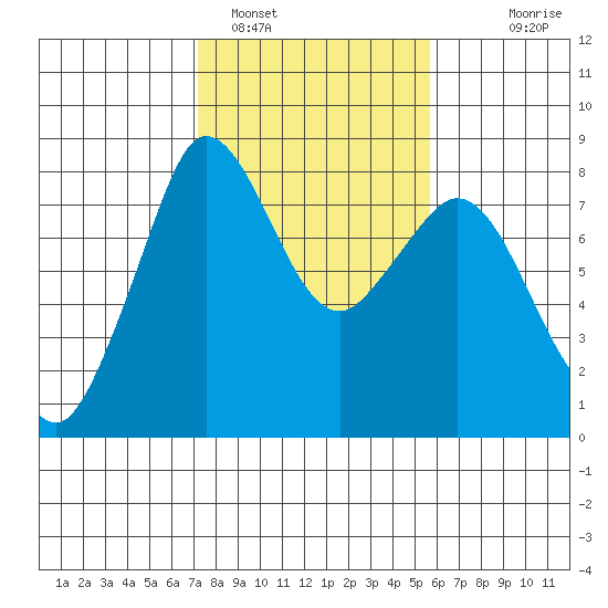 Echo Bay tide chart for Saturday, February 19, 2022