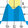 Echo Bay tide chart for Tuesday, February 1, 2022