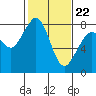 Echo Bay tide chart for Tuesday, February 22, 2022