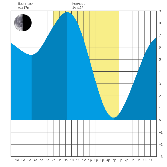 Echo Bay tide chart for Wednesday, February 23, 2022