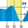 Echo Bay tide chart for Thursday, February 24, 2022