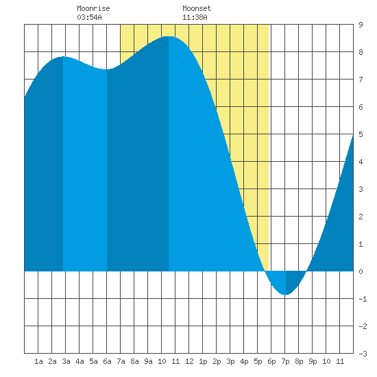 Echo Bay tide chart for Friday, February 25, 2022