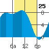Echo Bay tide chart for Friday, February 25, 2022