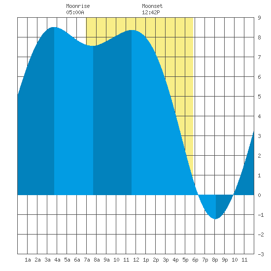 Echo Bay tide chart for Saturday, February 26, 2022