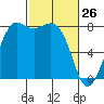 Echo Bay tide chart for Saturday, February 26, 2022