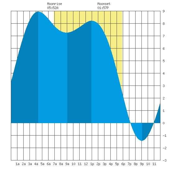 Echo Bay tide chart for Sunday, February 27, 2022
