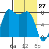 Echo Bay tide chart for Sunday, February 27, 2022