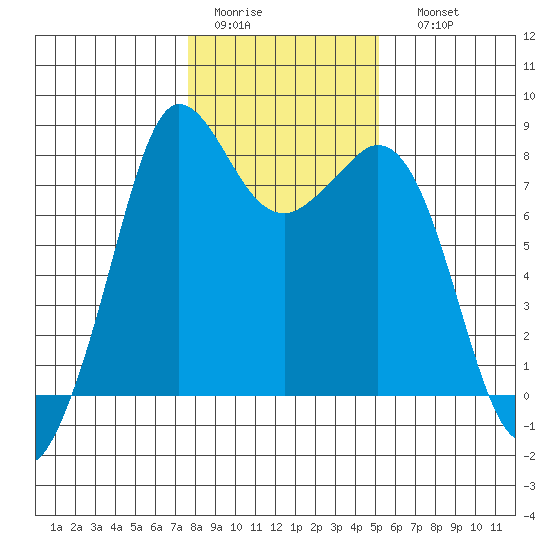 Echo Bay tide chart for Wednesday, February 2, 2022