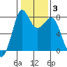 Echo Bay tide chart for Thursday, February 3, 2022