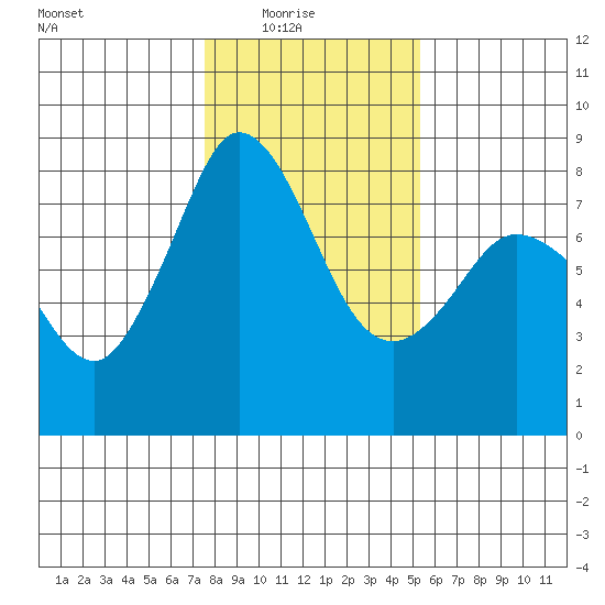 Echo Bay tide chart for Sunday, February 6, 2022