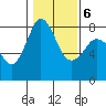 Echo Bay tide chart for Sunday, February 6, 2022