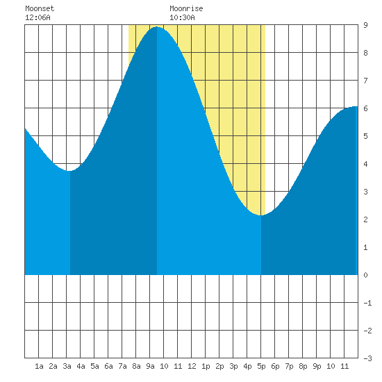 Echo Bay tide chart for Monday, February 7, 2022